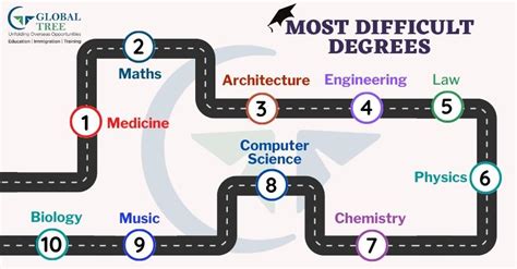 hardest degrees in the world